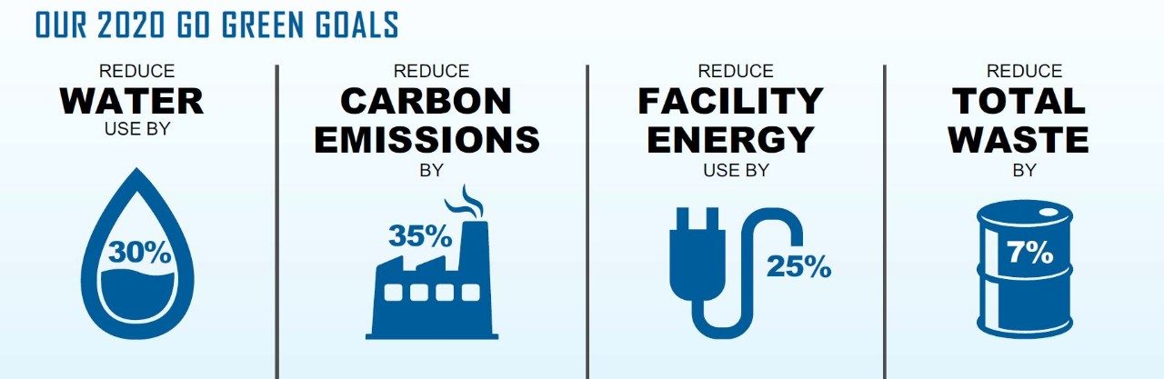 Our 2020 Go Green Goals